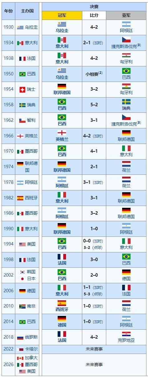 世界杯世界冠军排名