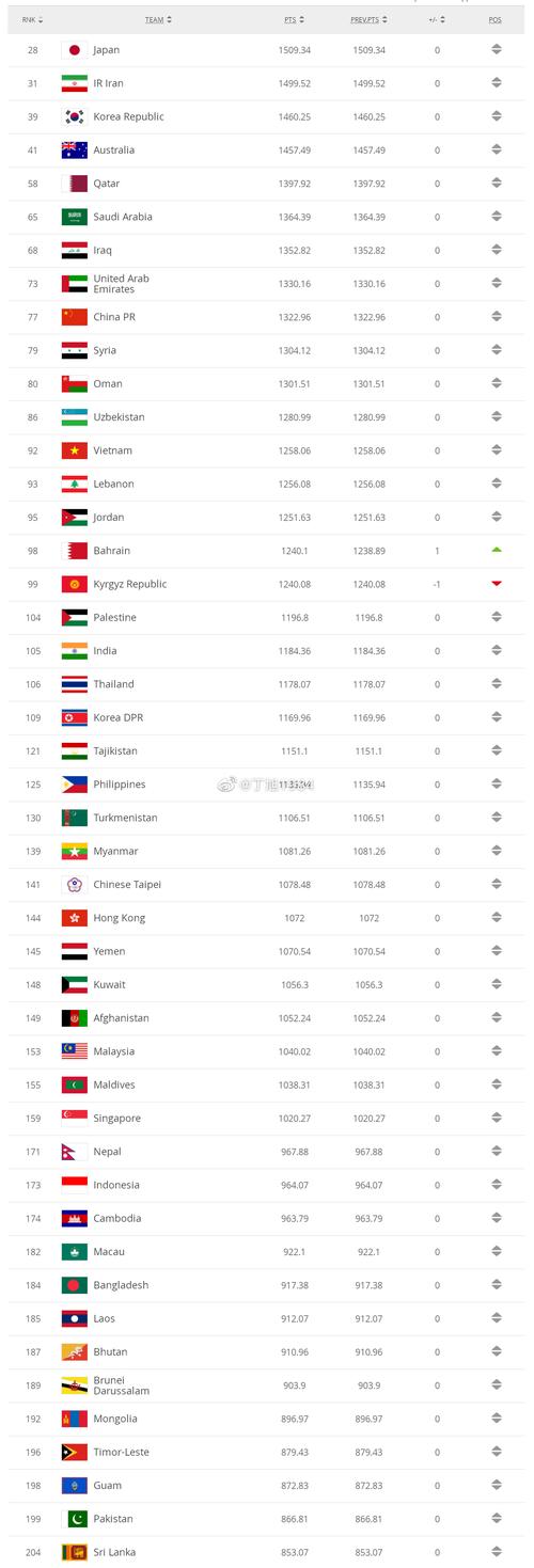 世界足球最新排名中文版